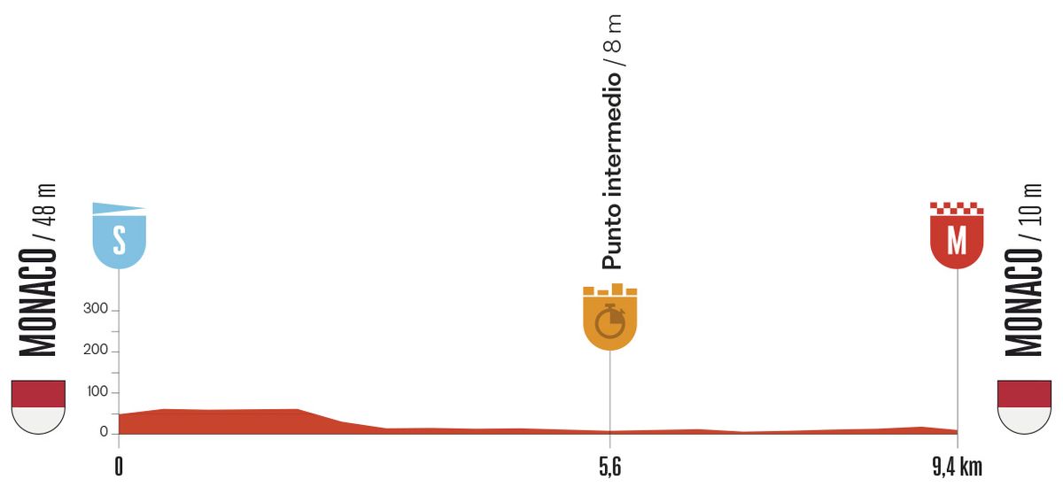 Stage profile