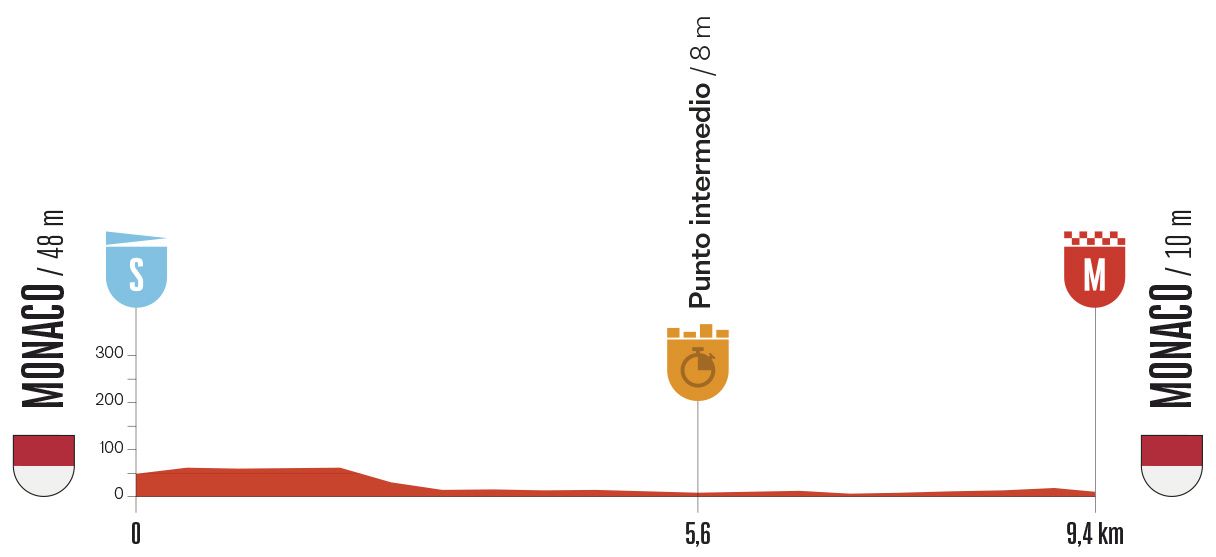 Stage profile