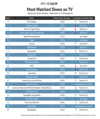 Most-watched shows on TV by percent share duration Sept. 6-12
