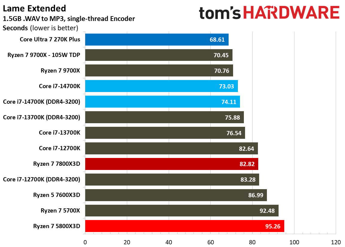 AMD Ryzen 7 5800X3D