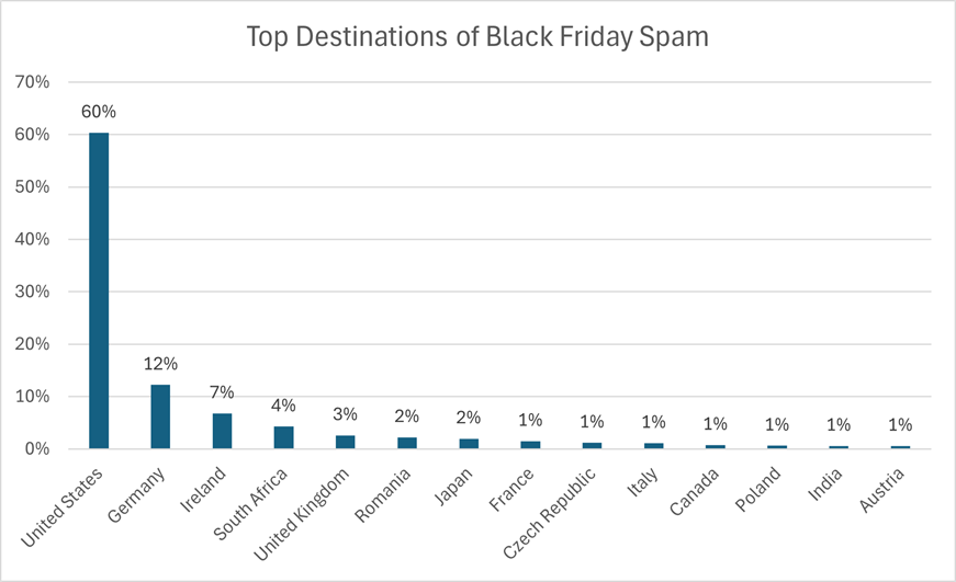 A graph displaying the top geographical targets of Black Friday Spam, with the US being the biggest recipient.