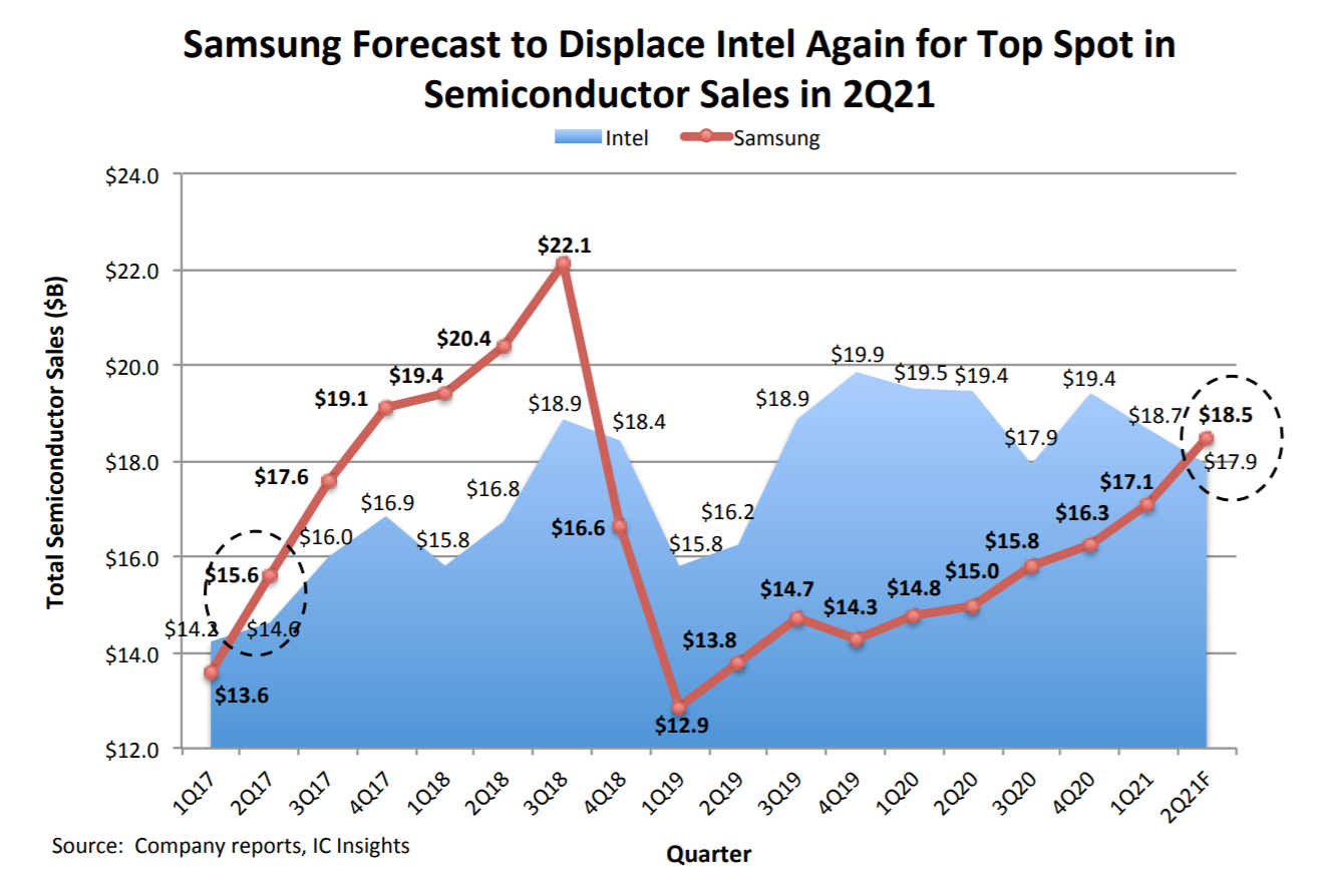 IC Insights Chart