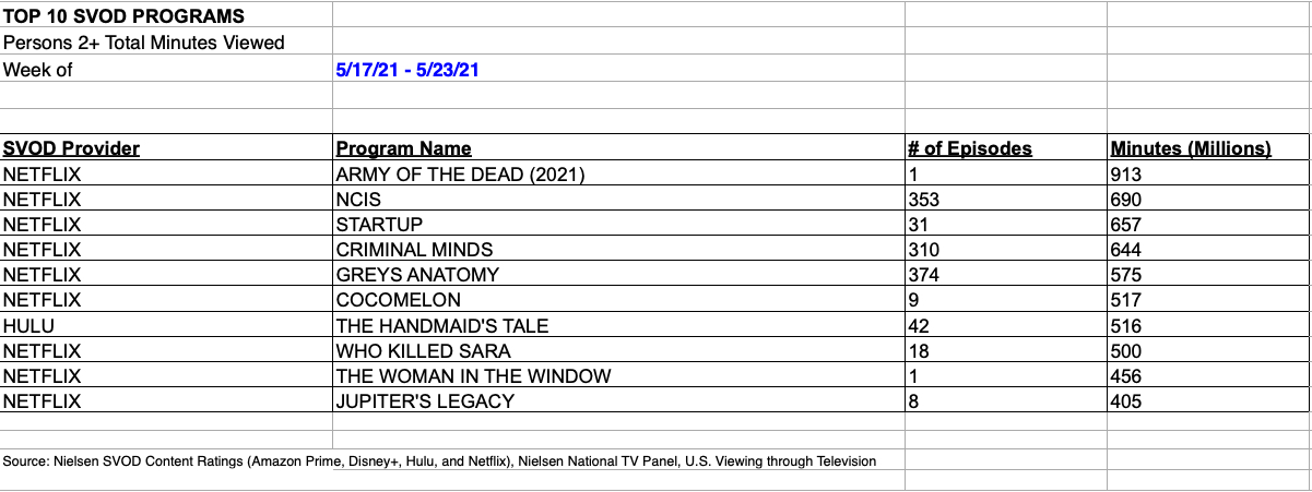 Nielsen Weekly Rankings May 17-23