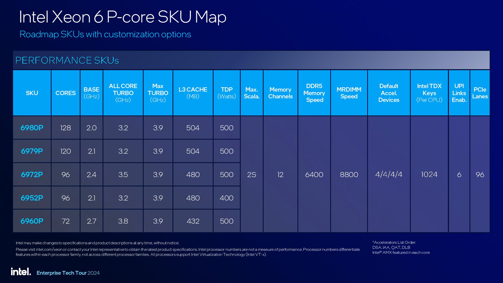 Intel Granite Rapids Xeon 6900P