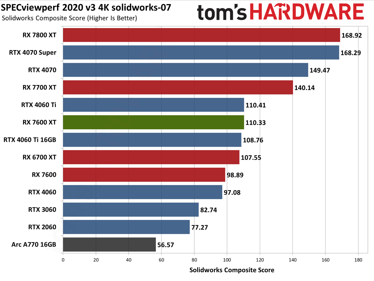AMD Radeon RX 7600 XT charts