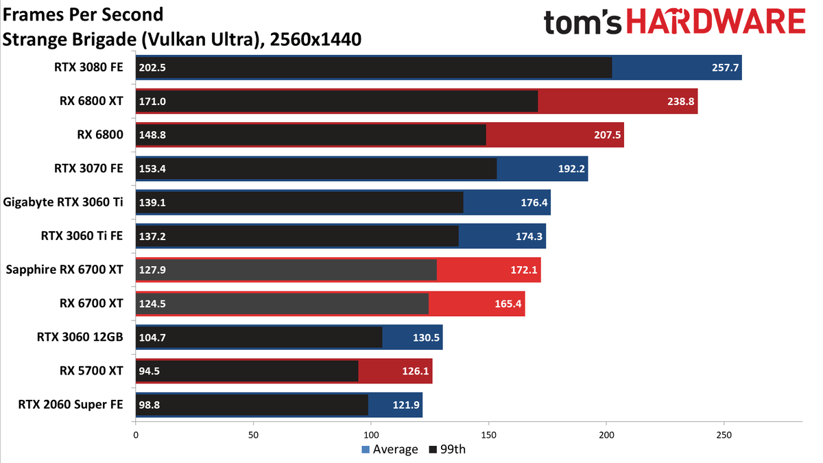 AMD Radeon RX 6700 XT