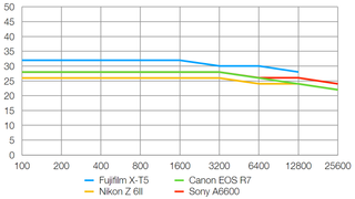 Fujifilm X-T5 lab graph