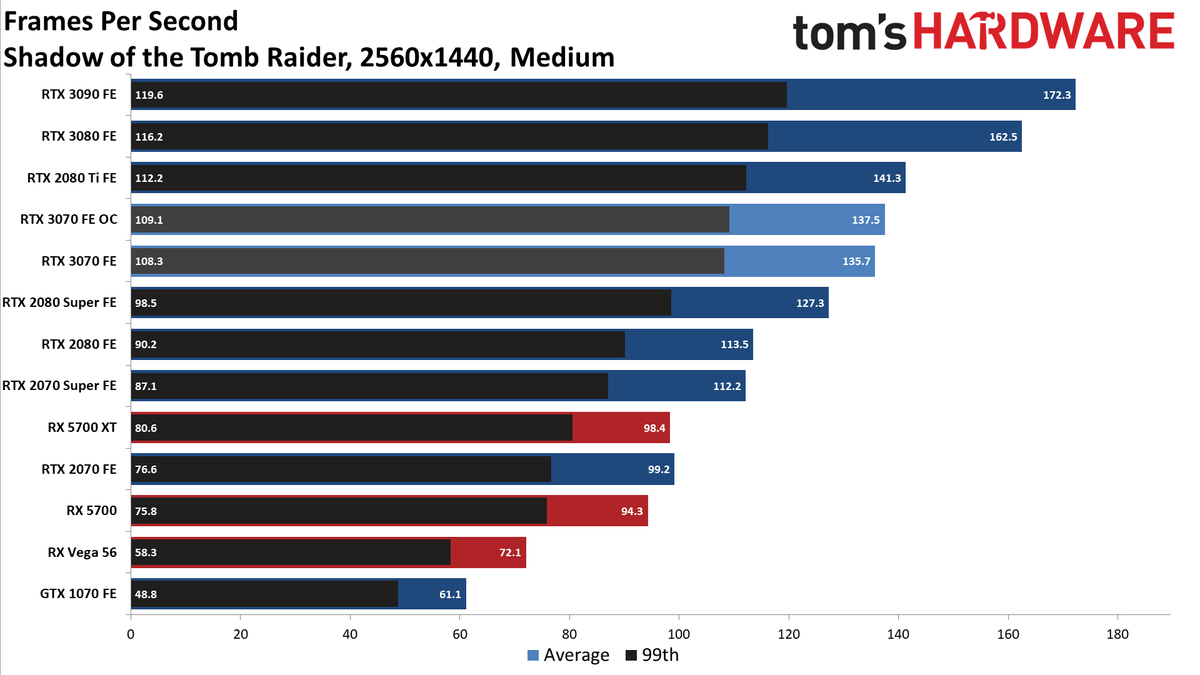 Nvidia GeForce RTX 3070 FE