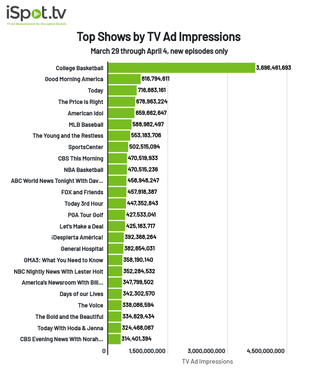 Top shows by TV ad impressions for March 29 - April 4