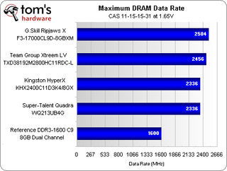 A earlier Tom’s Hardware Memory Comparison test (Maximum DRAM Data Rate)