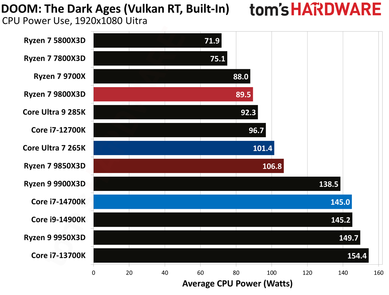 AMD Ryzen 7 9850X3D