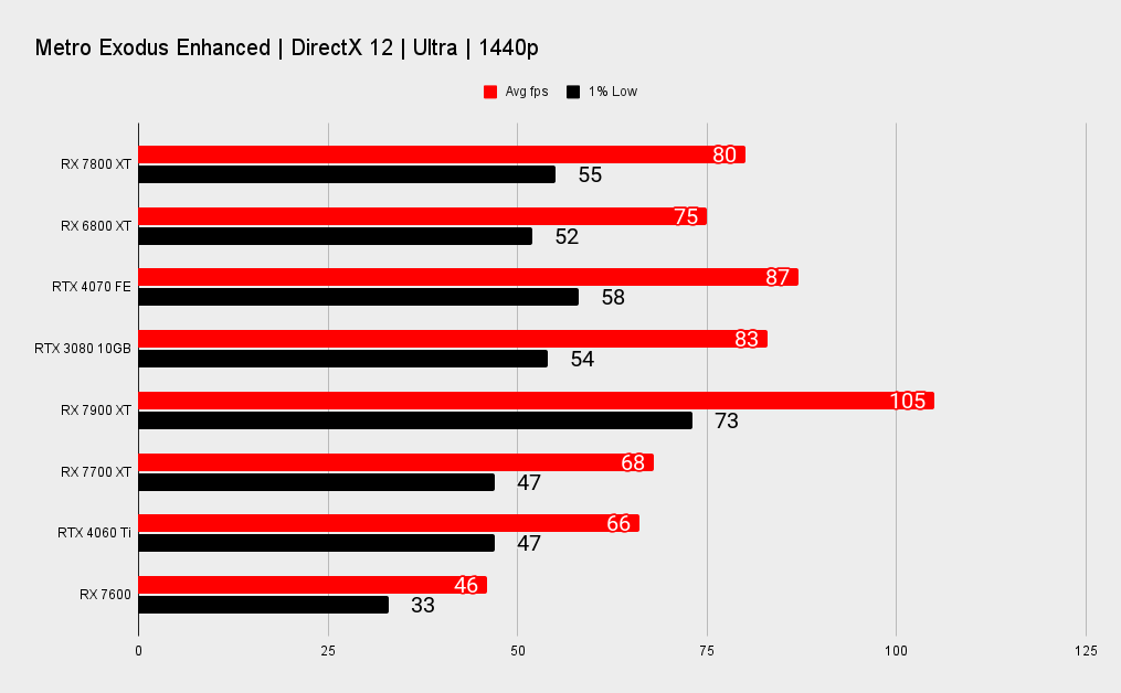 AMD RX 7800 XT benchmarks