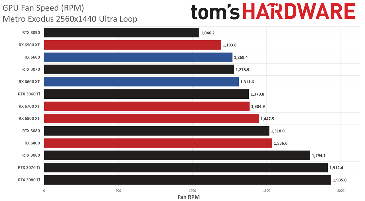 Radeon RX 6600 review power temp fan clock charts