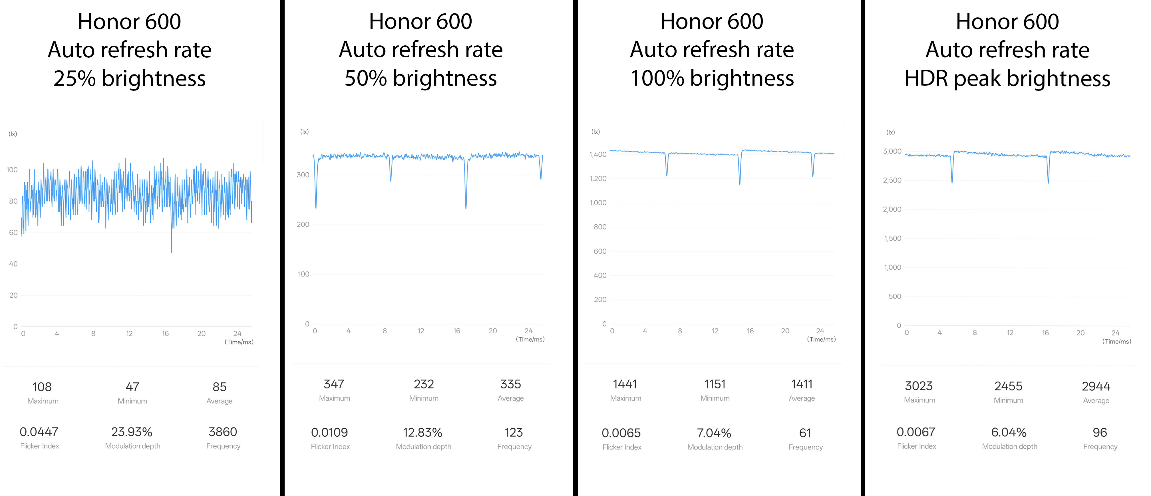 PWM and display flicker measurement from Honor 600