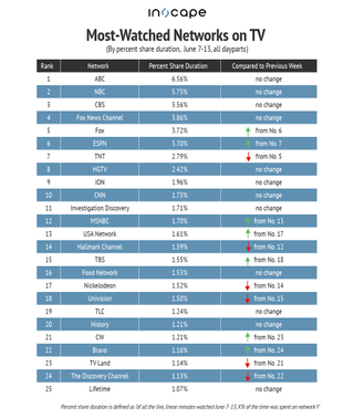 Most-watched networks on TV by percent duration June 7-13