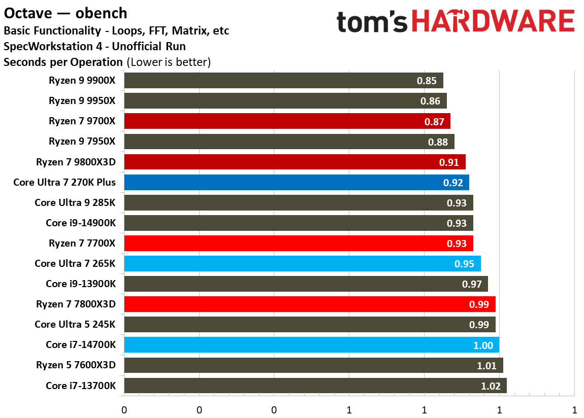 Intel Core Ultra 7 270K Plus