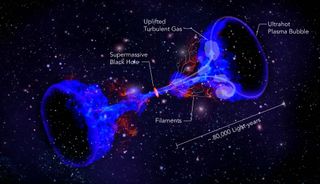 how black holes heat intergalactic gas.