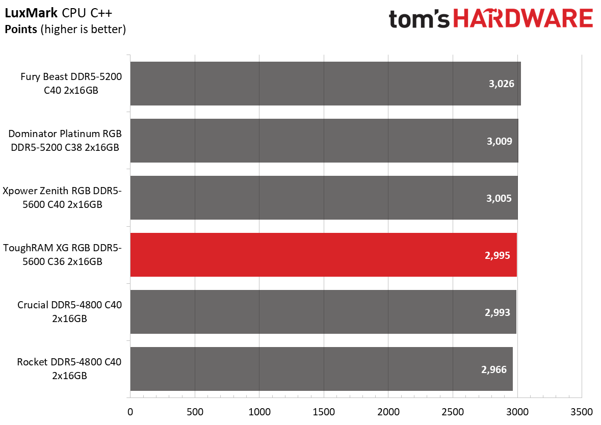 DDR5 Review