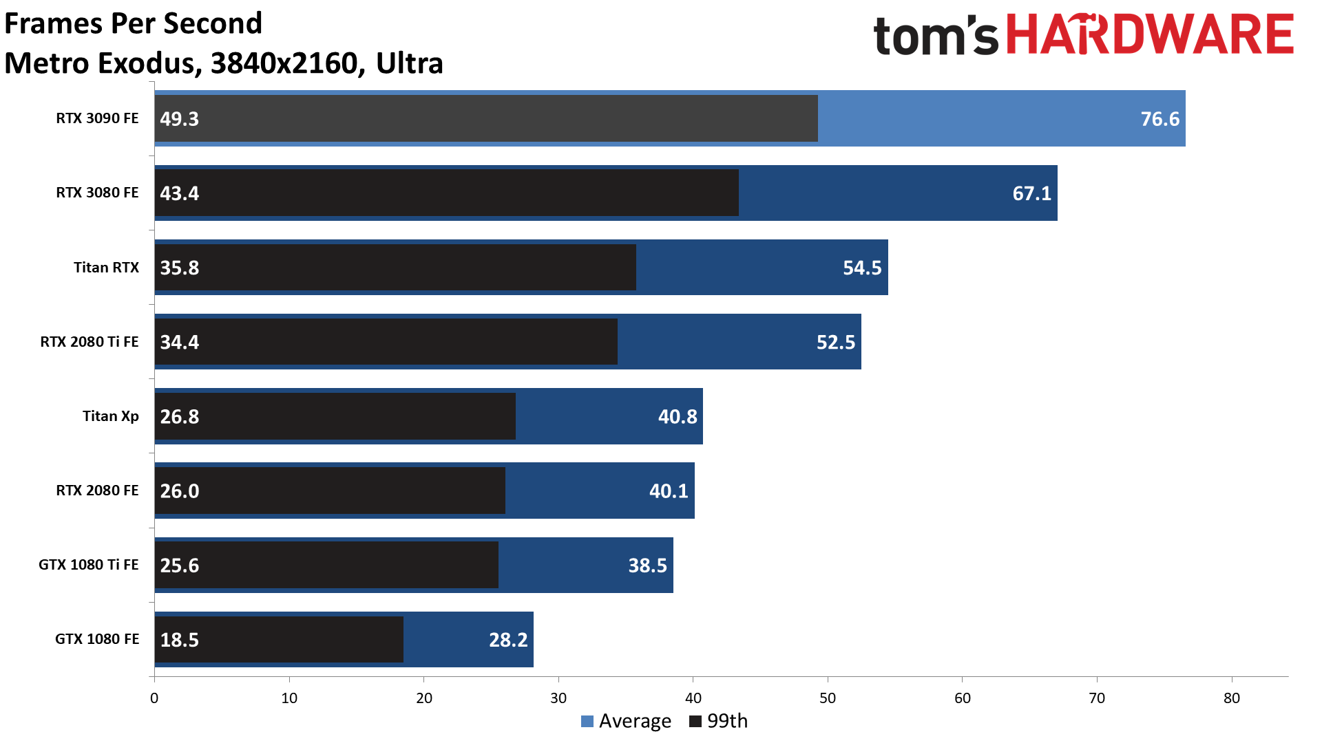 Gaming RTX 3090 FE