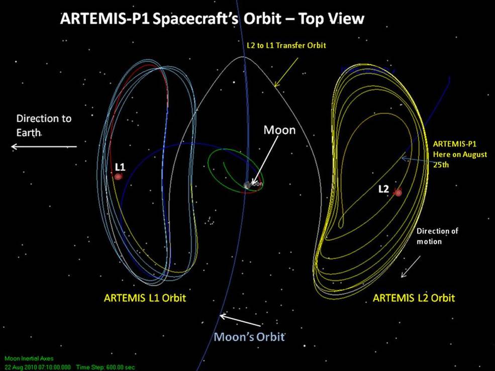 Illustration of the orbit undertaken by a previous spacecraft, ARTEMIS-P1, at the moon in 2010.