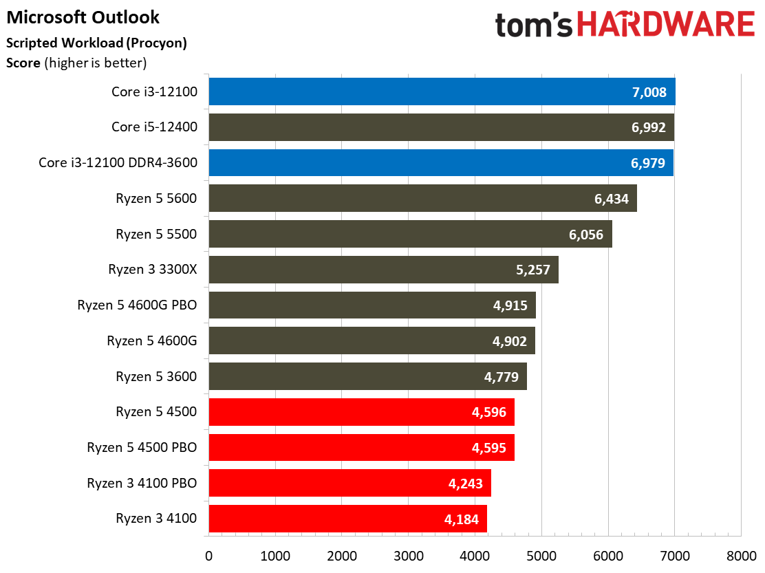 Ryzen 3 4100 Ryzen 5 4500