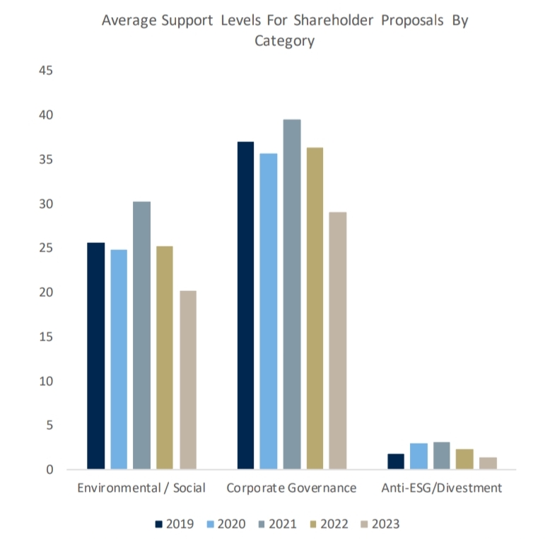 Bar graphs of average shareholder support for environmetal, social, corporate governance and anti-esg or divestment from 2019 through 2023.