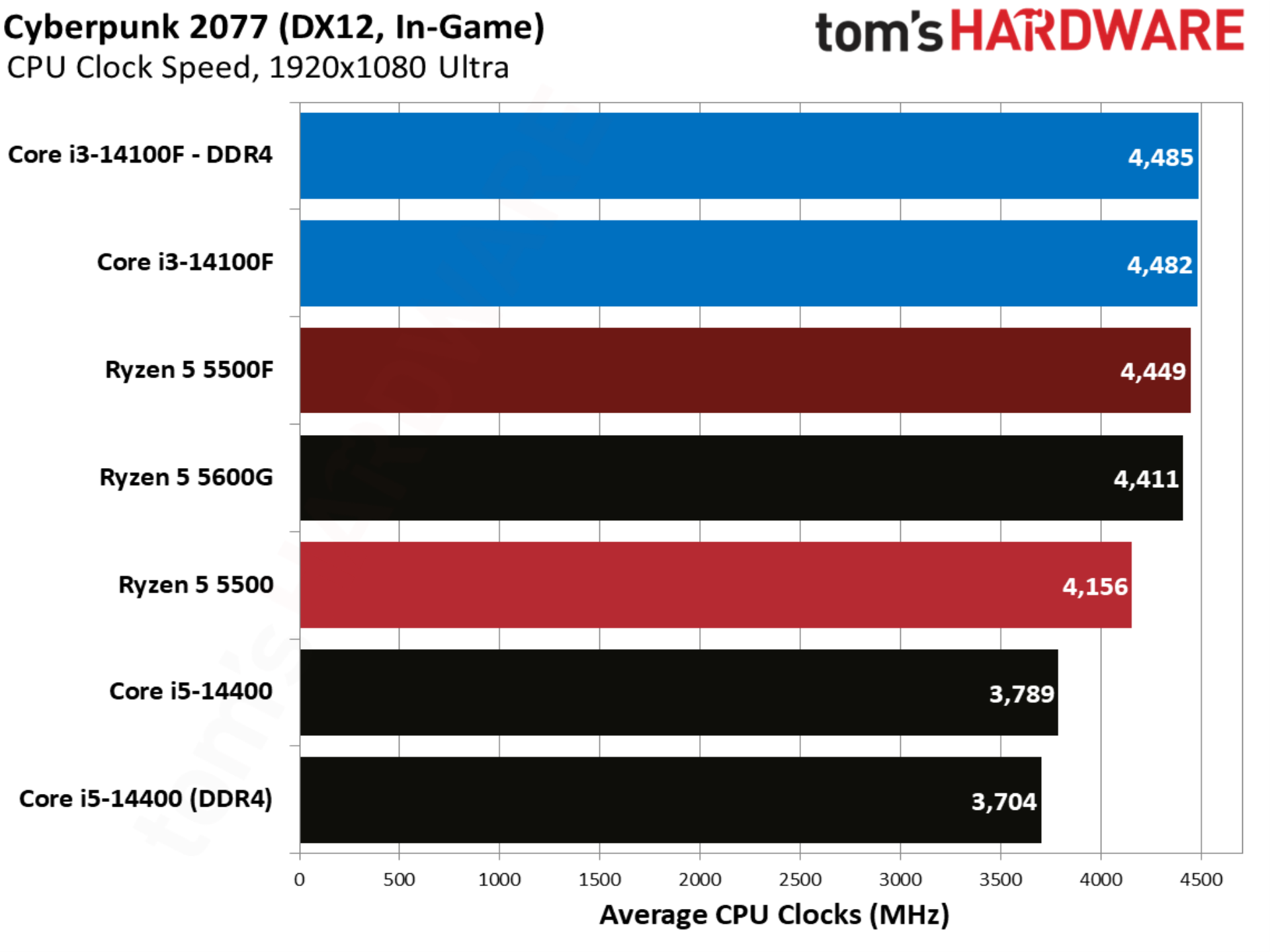 Cyberpunk 2077 benchmarks