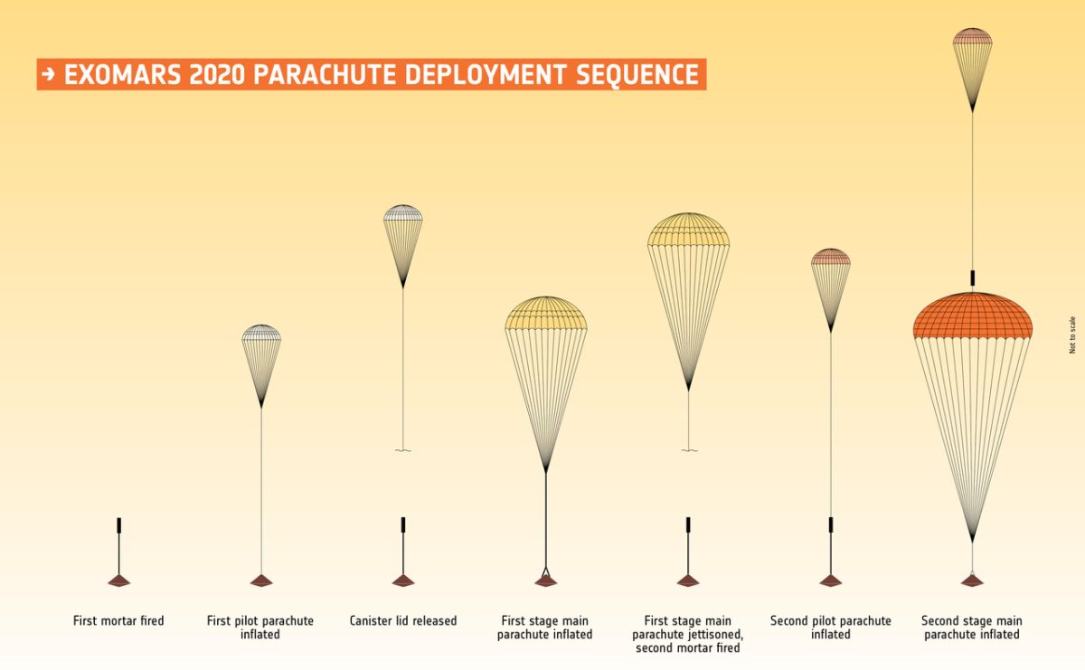 Diagram showing the ExoMars 2020 parachute deployment sequence.