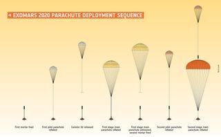 The ExoMars 2020 parachute deployment sequence.