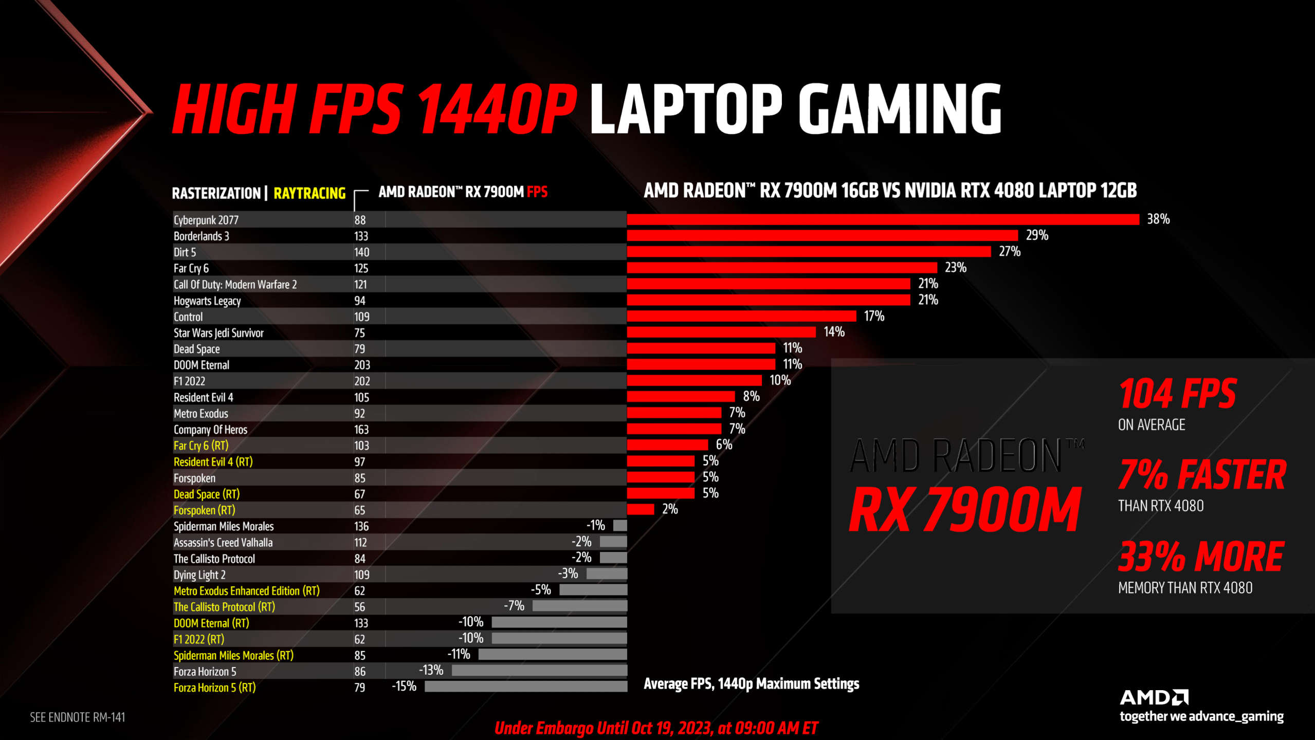 AMD Radeon RX 7900M performance chart press release