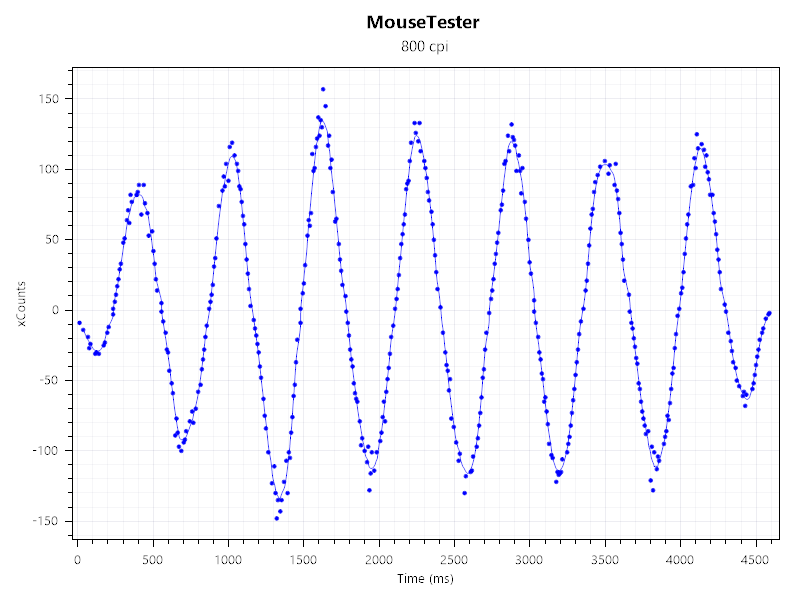 A chart showing the mouse tracking performance of a Keychron M7 8K wireless mouse.