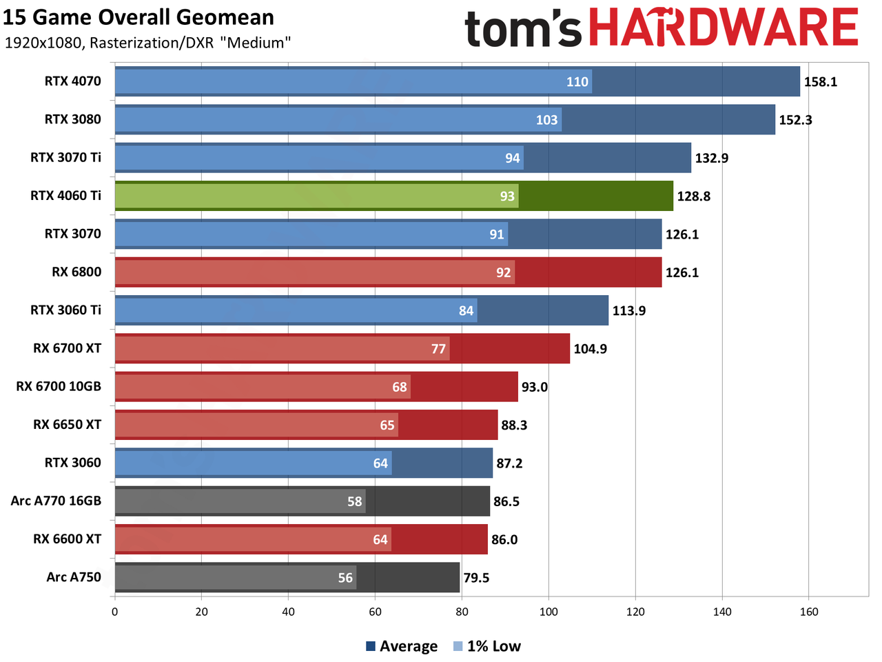 Nvidia GeForce RTX 4060 Ti gaming performance charts