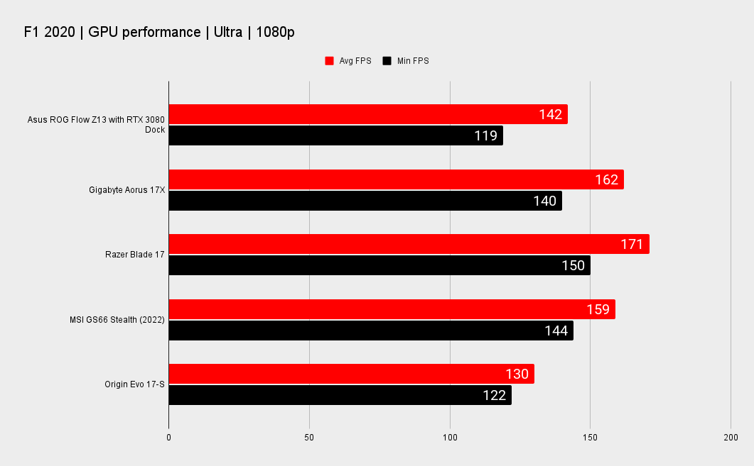 Gaming laptop benchmarks