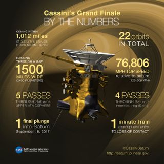 NASA's Cassini spacecraft has just completed its first of 22 orbits between Saturn and its rings, kicking off the long mission's Grand Finale.