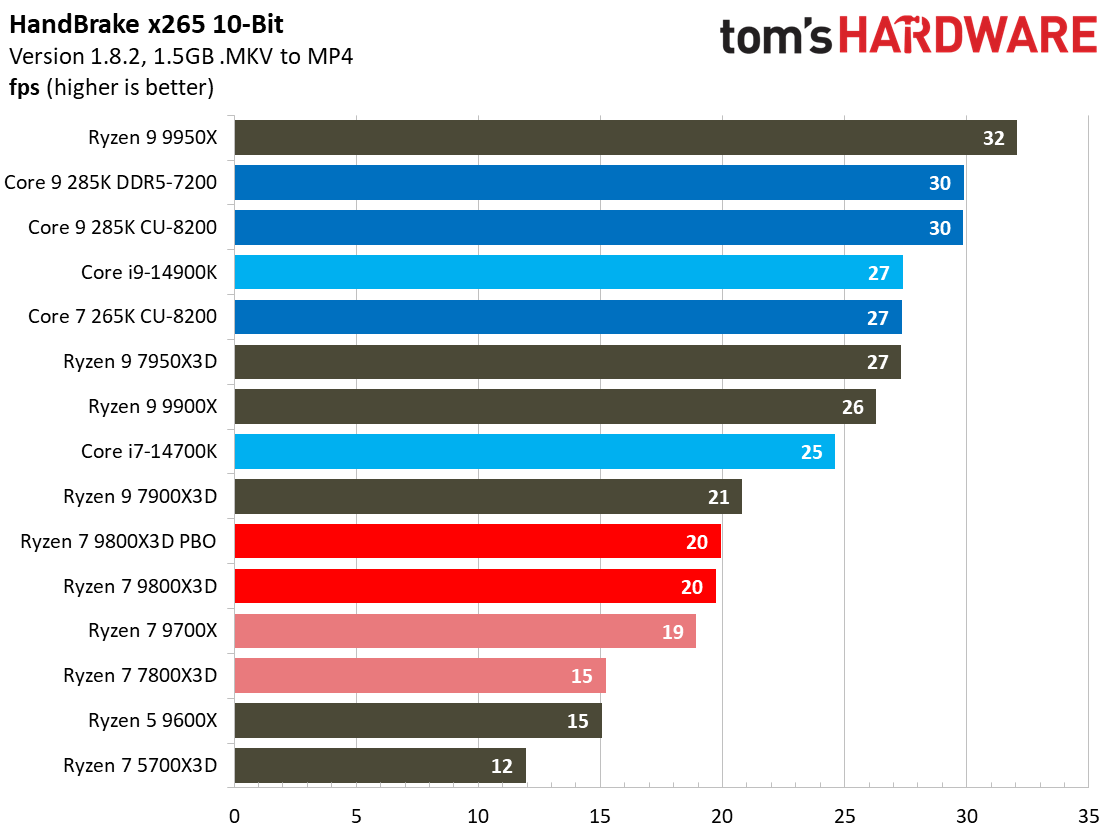 AMD Ryzen 7 9800X3D