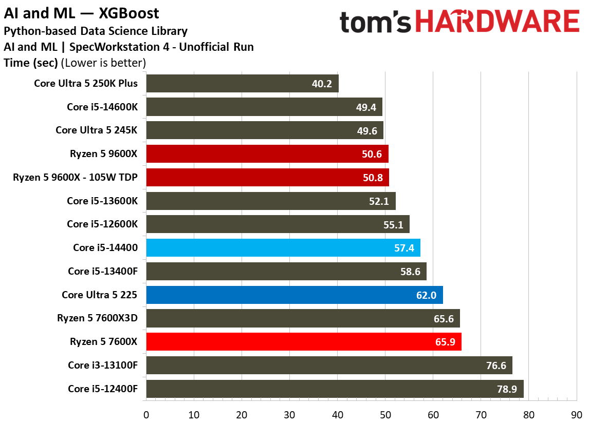 Intel Core Ultra 5 225