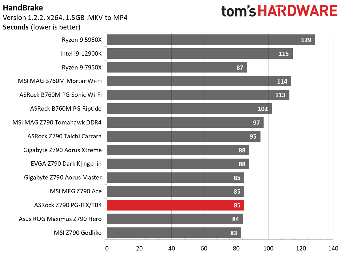 ASRock Z790 PG-ITX/TB4