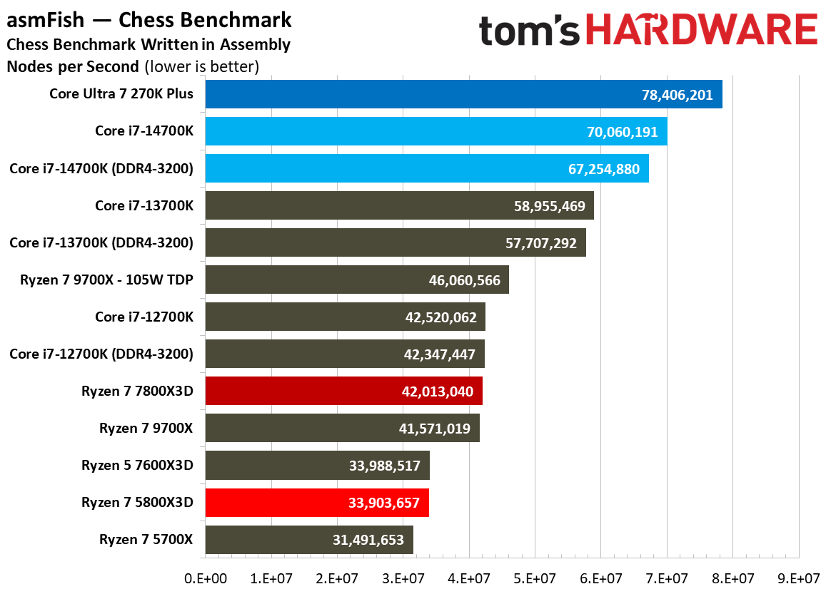 AMD Ryzen 7 5800X3D