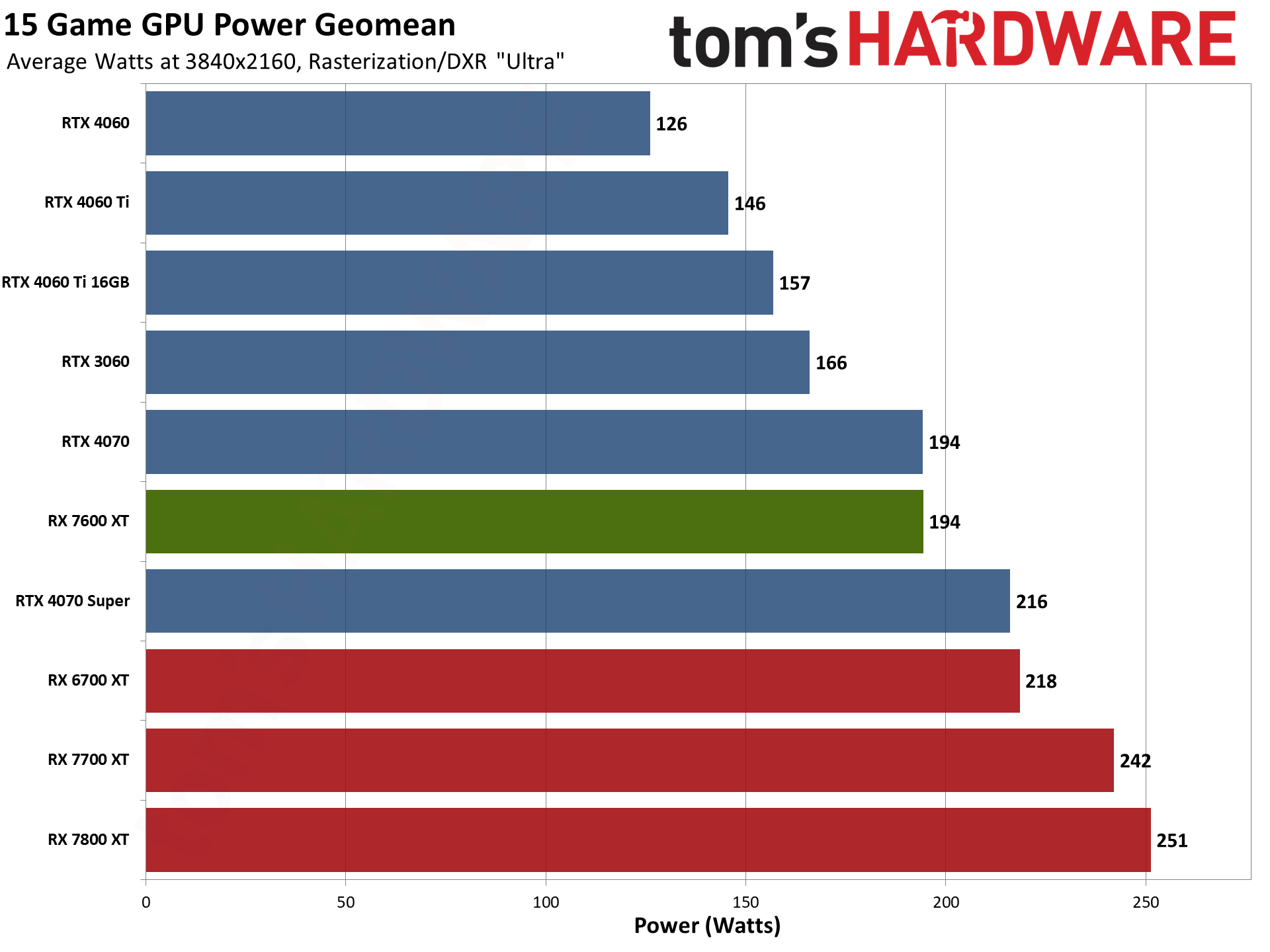AMD Radeon RX 7600 XT charts