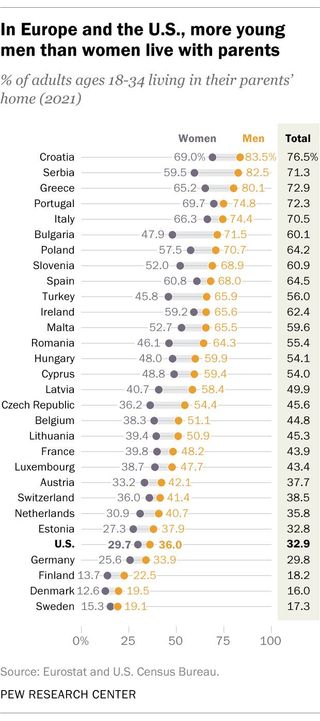 Graph showing male and female rates of living at home as a young adult in the US and European countries