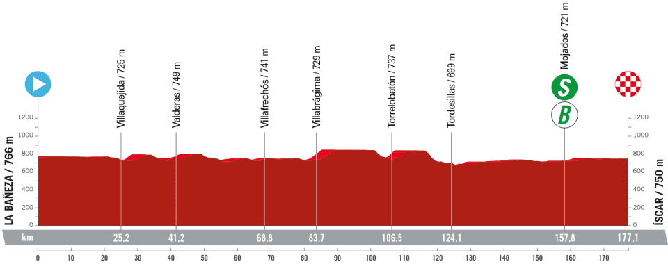Profile of stage 19 of la Vuelta a Espa&ntilde;a 2023