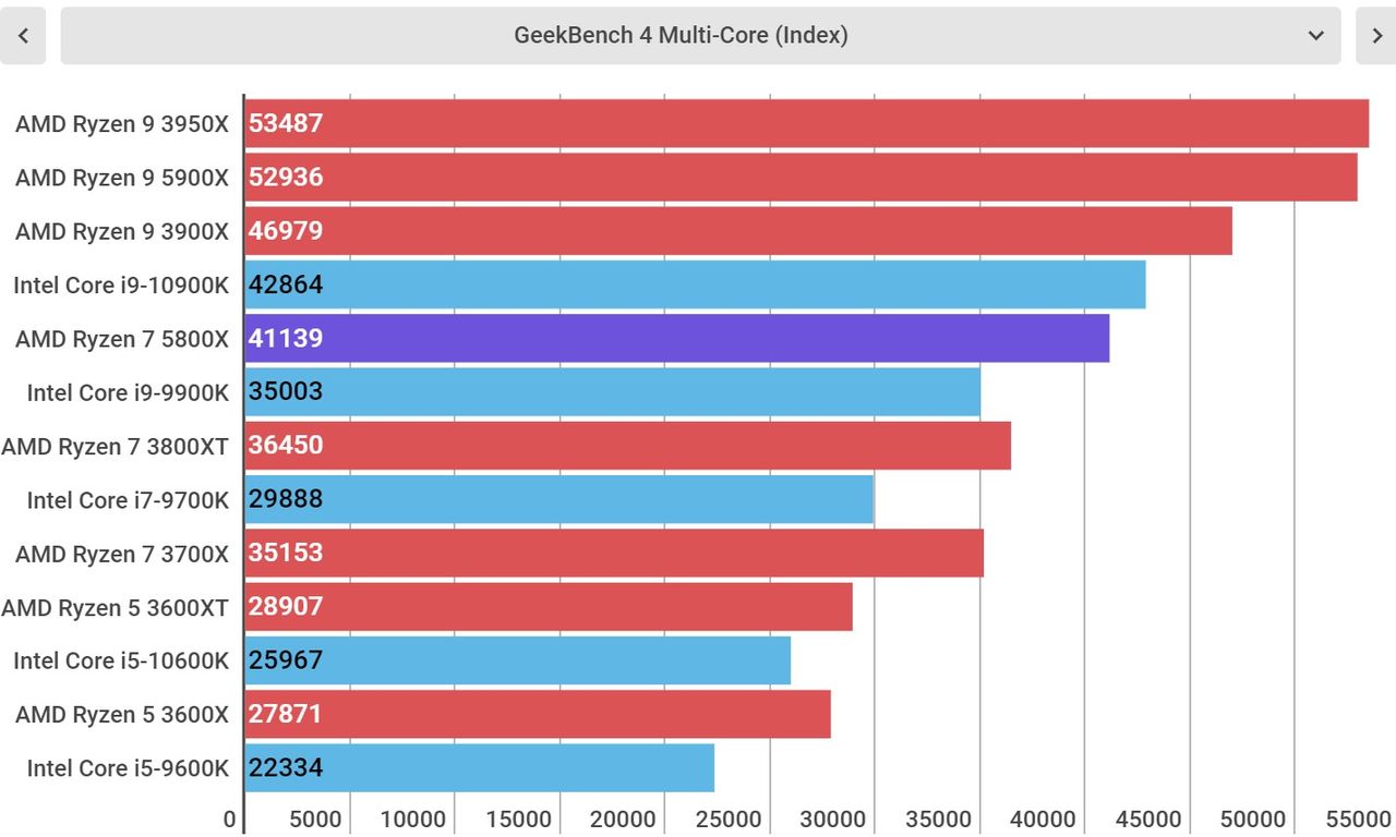 AMD Ryzen 7 5800X performance