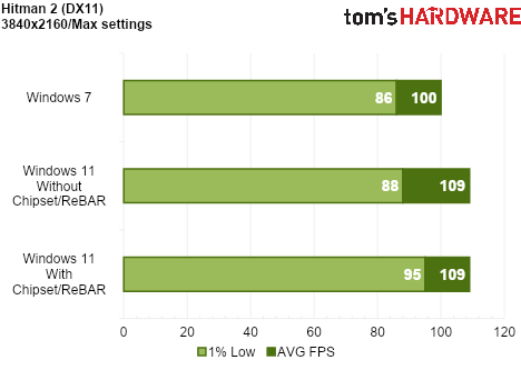 We Tested Gaming Performance in Windows 7 on a Modern PC