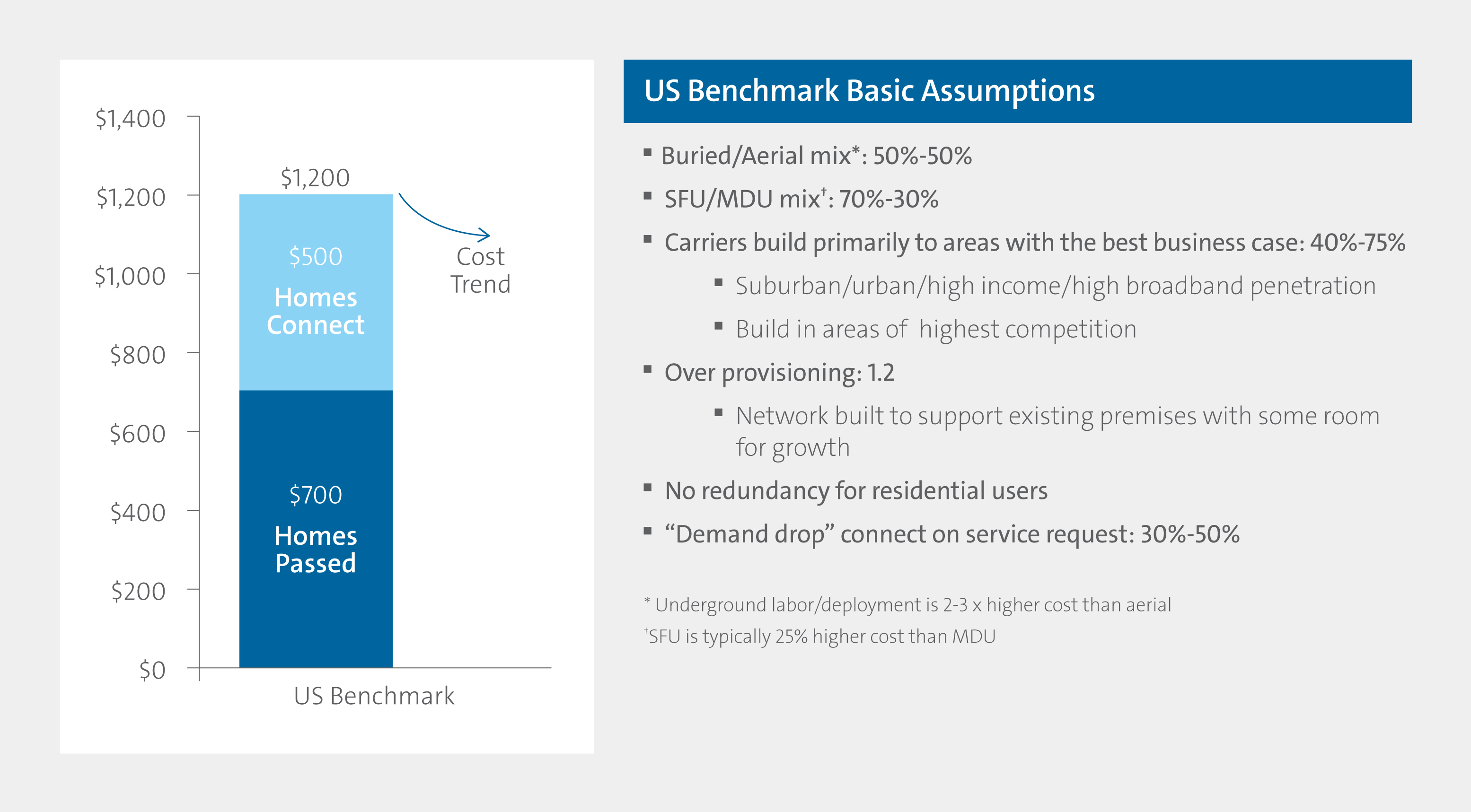 Even in overbuild applications, the business case for FTTH is compelling.