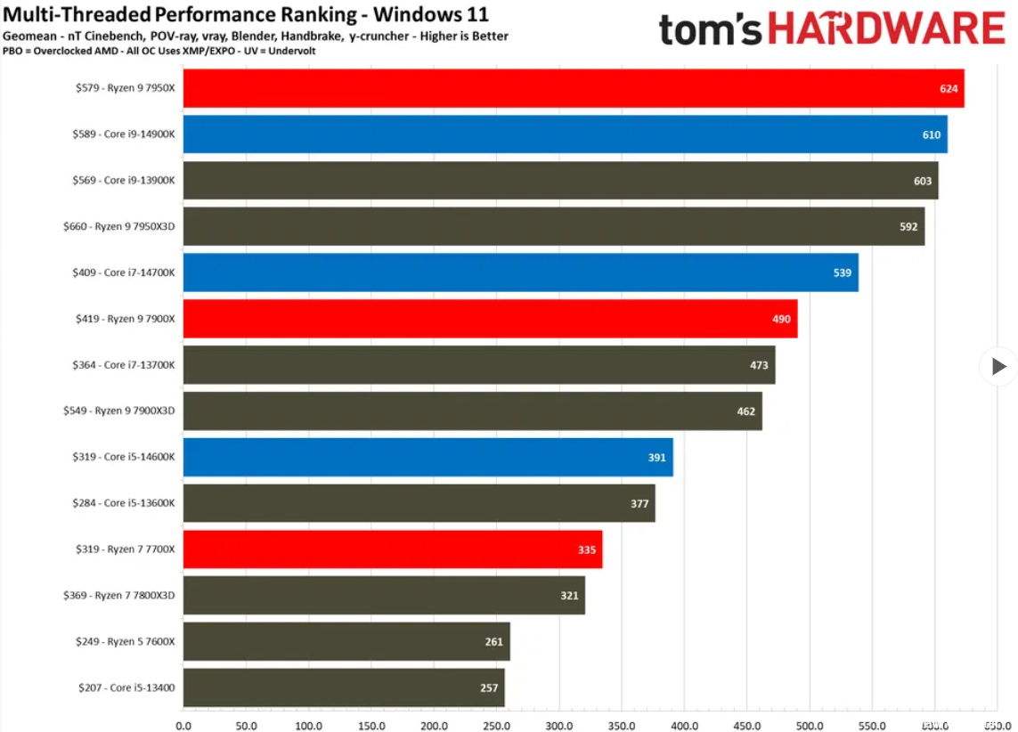 14600K benchmarks