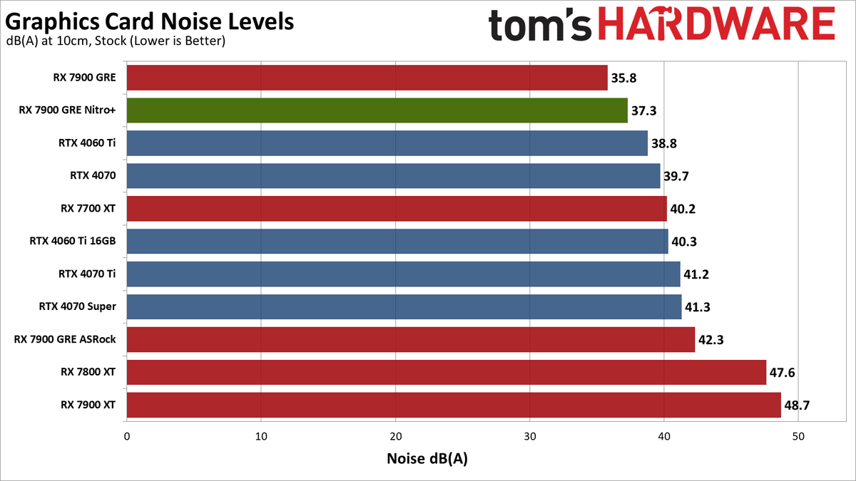 Sapphire RX 7900 GRE Nitro+ gaming performance charts