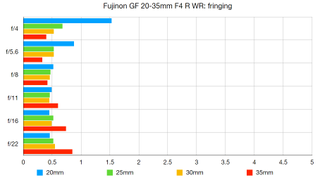 Fujinon GF 20-35mm F4 R WR lab graph