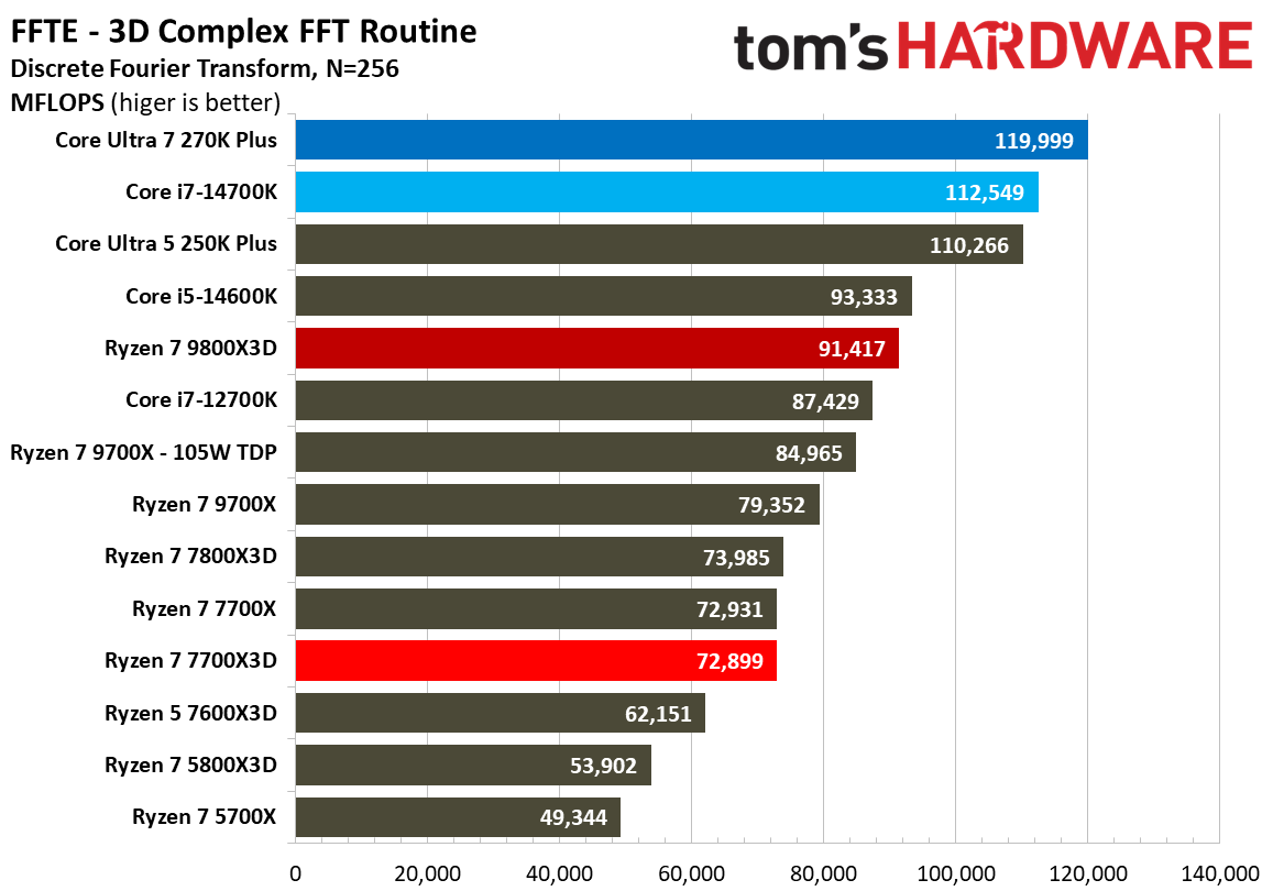 AMD Ryzen 7 7700X3D