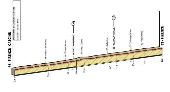 Profile of the Florence 2013 elite women's time trial championship course