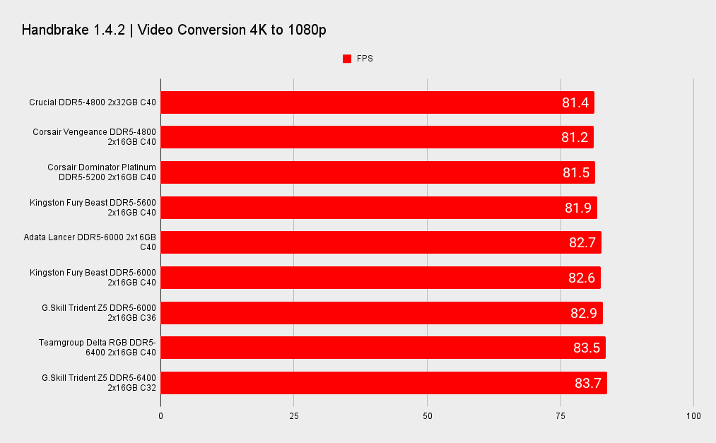 DDR5 memory benchmarks